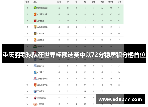 重庆羽毛球队在世界杯预选赛中以72分稳居积分榜首位